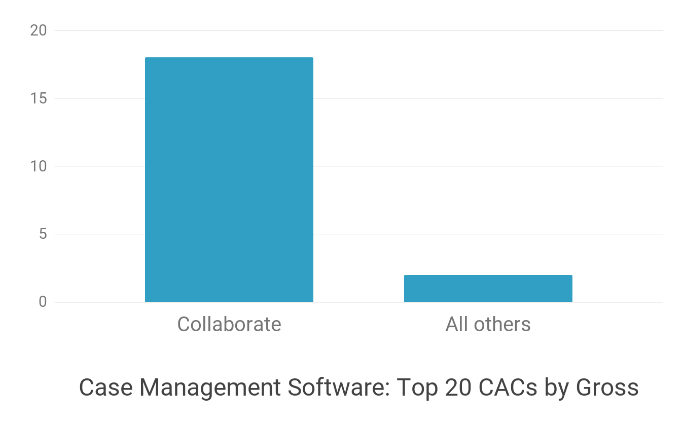 collaborate vs others