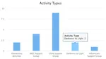 Screenshot of Activity Report bar charts in Collaborate.
