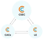 Illustration of Collaborate connecting CSEC, CACs, and Law Enforcement.