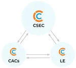 Illustration of Collaborate connecting CSEC, CACs, and Law Enforcement.