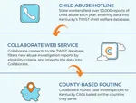 Infographic of a data integration with Collaborate.