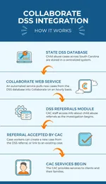 Infographic explaining how a data integration works in Collaborate.