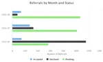 Screenshot of a bar chart showing referrals by month and status.