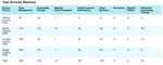 Screenshot of DSS report Services by County table.