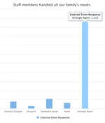 Screenshot of External Form bar chart report in Collaborate.