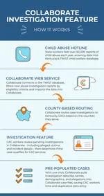 Infographic showing the Investigation Feature process from beginning to end.