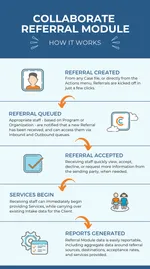 Infographic showing the Referral Module process from beginning to end.
