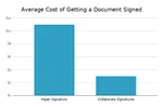 Average document signing cost chart.