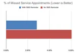 Chart showing SMS Reminders reducing Missed Service Appointments.
