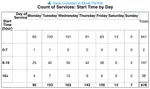 Screenshot of a crosstab in Collaborate showing number of services by day and time of week.