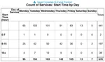 Screenshot of a crosstab in Collaborate showing number of services by day and time of week.